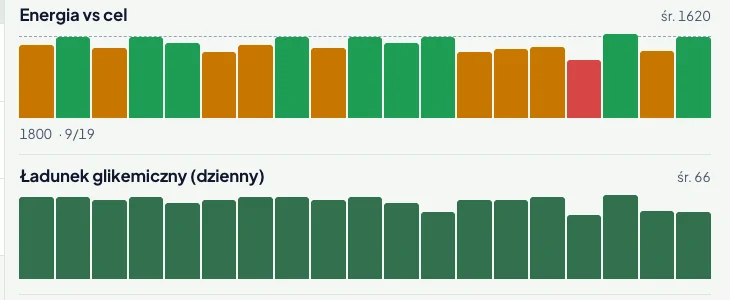 Trendy podopiecznego: energia względem celu i dzienny ładunek glikemiczny