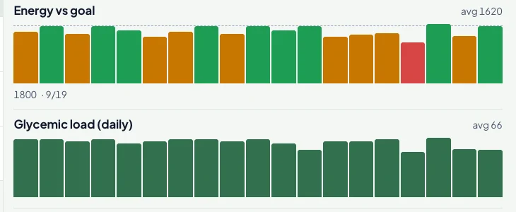 Client trends: energy against goal and daily glycemic load